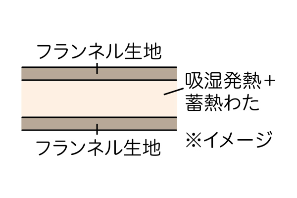 ウォームテック吸湿発熱＋蓄熱あったかわた入り毛布