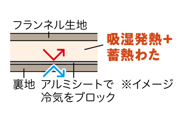 ウォームテックアルミシート入り吸湿発熱＋蓄熱あったか敷パッド