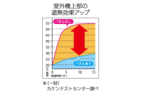 エアコン室外機用日よけパネル